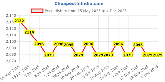 amazon.in CALANDIS® Smart Robot Vacuum Cleaner Household Tools Dust Collection for Home Cleaning White Price History Graph from 25 May 2025 to 4 Dec 2025