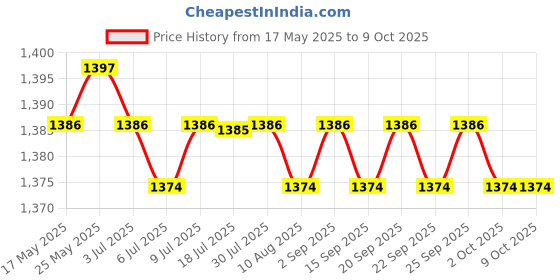 amazon.in CALANDIS® Smart Rotatable Hd Webcam Pc Desktop Laptop Plug & Play Web Camera Cam Price History Graph from 17 May 2025 to 9 Oct 2025