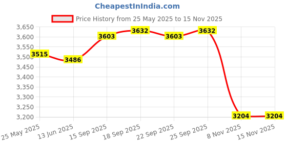 amazon.in CALANDIS® Smart Switch AU Adapter Smartphone Control App Controlled Voice Control Home | 1 Set Garage Door Opener Controller Work Price History Graph from 25 May 2025 to 15 Nov 2025
