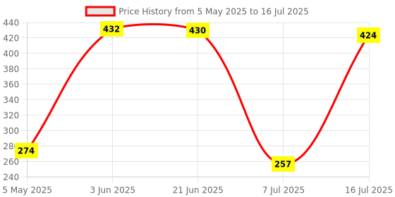 amazon.in CALANDIS® SMD SMT Component Welding Practice Board Soldering Practice DIY Kit | Other Computers & Networking Price History Graph from 5 May 2025 to 16 Jul 2025