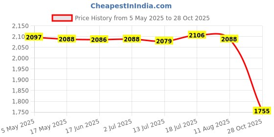 amazon.in CALANDIS® Snail Plant Collar Collar Transparent Garden Cloches for Indoor Pots Planter Transparent | Other Weed & Pest Control | Weed & Pest Control | Gardening Supplies Price History Graph from 5 May 2025 to 28 Oct 2025