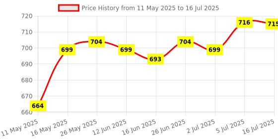 amazon.in CALANDIS® Snooker Pool Cue Tip Table Billiard Chalk Accessory 1 Box of 2 Blocks Red Price History Graph from 11 May 2025 to 16 Jul 2025