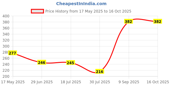 amazon.in CALANDIS® Soft Silicone Denture Teeth Veneers Temporary Fake Teeth Upper Top Price History Graph from 17 May 2025 to 15 Oct 2025