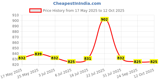 amazon.in CALANDIS® Soil Moisture Meter Metal Probe for Indoor and Outdoor No Battery Needed | 1 Piece Soil Tester Price History Graph from 17 May 2025 to 12 Oct 2025