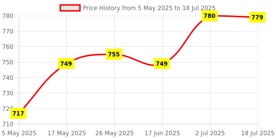 amazon.in CALANDIS® Solar LED Round Caution Warning Light Lamp Traffic Alarm Flash Light C Price History Graph from 5 May 2025 to 2 Jul 2025
