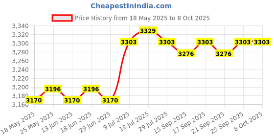 amazon.in CALANDIS® Solarpanel Kit Portable with Controller Accessories for RV Marine Motorhome Orange Price History Graph from 18 May 2025 to 8 Oct 2025