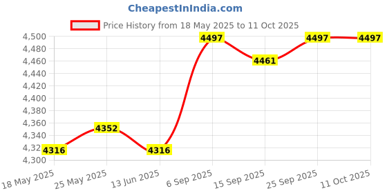 amazon.in CALANDIS® Solarpanel Set IP65 Waterproof Accessories for Motorhome Home RV with controller Price History Graph from 18 May 2025 to 10 Oct 2025