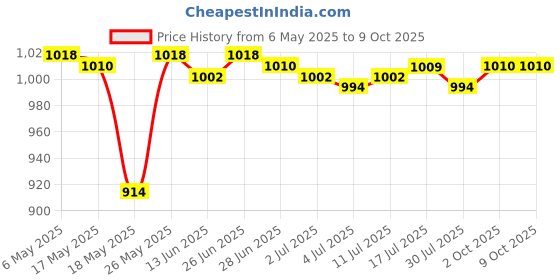 amazon.in CALANDIS® Solid Carbide Woodworking Router Bit Buddha Beads Drill Tool Alloy NEW 6mm Price History Graph from 6 May 2025 to 8 Oct 2025