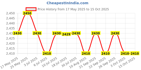 amazon.in CALANDIS® Solid Color Hotel Pleated Bed Skirt Wrinkle & Fade Resistant White_Queen Price History Graph from 17 May 2025 to 15 Oct 2025
