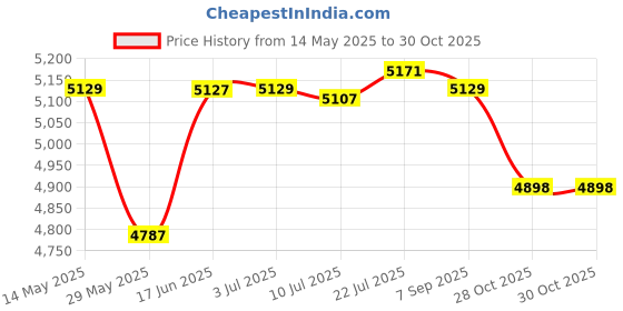amazon.in CALANDIS® Somersault Auxiliary Ball Nonslip Portable Children Adults Workout Yoga Ball Blue | Exercise Balls | Fitness Equipment & Gear | Fitness Running & Yoga Price History Graph from 14 May 2025 to 28 Oct 2025