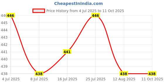 amazon.in CALANDIS® Sot-23 General Purpose 3 Terminals Pnp Transistors, 100 Piece Price History Graph from 4 Jul 2025 to 10 Oct 2025