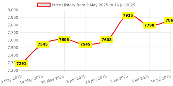 amazon.in CALANDIS® Soy Milk Maker Machine EU Plug Nut Milk Maker for Camping Picnic Grapefruits | 1 Juicer Soy Milk Machine(EU Plug) Price History Graph from 9 May 2025 to 16 Jul 2025