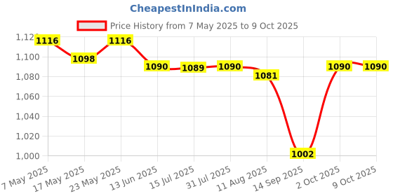 amazon.in CALANDIS® Spanner Wrench Compact 36/38mm Convenient to Use Washing Machine Repair Tool | 1Pcs Spanner Wrench Price History Graph from 7 May 2025 to 9 Oct 2025