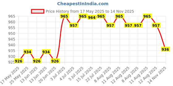 amazon.in CALANDIS® Speaker Grill Cloth Stereo Gille Fabric Speaker Mesh Cloth Black Price History Graph from 17 May 2025 to 14 Nov 2025