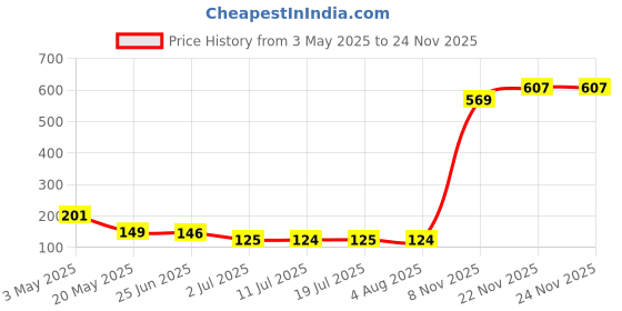 amazon.in CALANDIS® Spit Valve Cork Water Key Replacement Accessory Part Wood | Cornets | Brass Price History Graph from 3 May 2025 to 22 Nov 2025