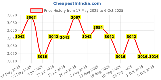 amazon.in CALANDIS® Sports Badminton Single Training Device Portable Self Practice Tool Stretchy with 3 Badminton Price History Graph from 17 May 2025 to 6 Oct 2025