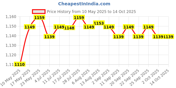 amazon.in CALANDIS® Spring Steel Sheet & Magnetic Sheet Heatbed Parts for SLA 140X84Mm Price History Graph from 10 May 2025 to 13 Oct 2025