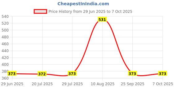 amazon.in CALANDIS® Square Mini Smart Finder Bluetooth Tracer Black Price History Graph from 29 Jun 2025 to 6 Oct 2025
