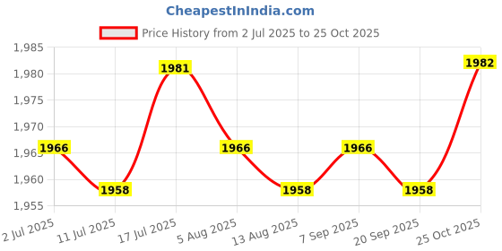 amazon.in CALANDIS® Squat Wedge Anti Slip Foot Incline Board for Pilates Workout Foot Stretching | Balance Trainers | Fitness Equipment & Gear | Fitness Running & Yoga Price History Graph from 2 Jul 2025 to 25 Oct 2025