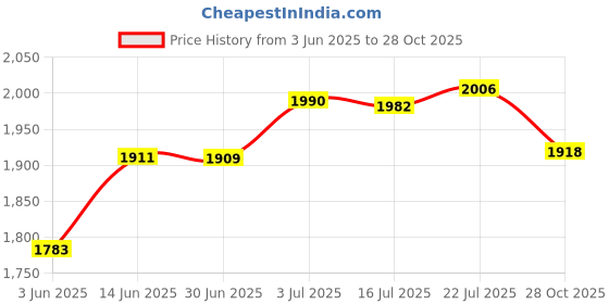 amazon.in CALANDIS® Squat Wedge Block Yoga Wedge Block for Balancing Practicing Pilates Exercise Blue | Balance Trainers | Fitness Equipment & Gear | Fitness Running & Yoga Price History Graph from 3 Jun 2025 to 28 Oct 2025