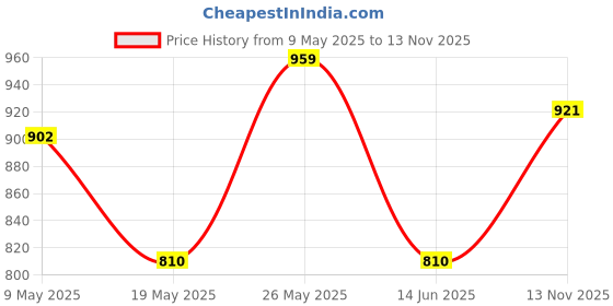 amazon.in CALANDIS® Squatting Pan Toilet Cover Universal Useful Home Odor Stopper Tools Fittings Large' Price History Graph from 9 May 2025 to 13 Nov 2025