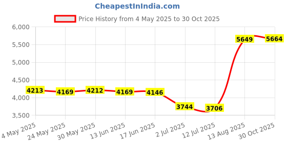 amazon.in CALANDIS® SSD USB 3.1 External Solid State Drives Hard Disk for PC Laptop 1TB Blue | Solid State Drives | Hard Drives (HDD, SSD & NAS) | Drives, Storage & Blank Media Price History Graph from 4 May 2025 to 30 Oct 2025