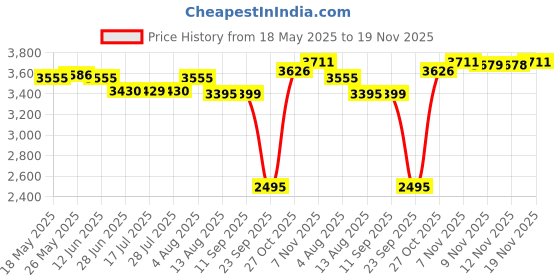 amazon.in CALANDIS® Ssd USB 3.1 External Solid State Drives Hard Disk for Pc Laptop 500Gb Blue Price History Graph from 18 May 2025 to 19 Nov 2025