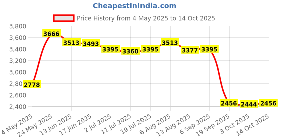 amazon.in CALANDIS® SSD USB 3.1 External Solid State Drives Hard Disk for PC Laptop 500GB Blue | Solid State Drives | Hard Drives (HDD, SSD & NAS) | Drives, Storage & Blank Media Price History Graph from 4 May 2025 to 14 Oct 2025