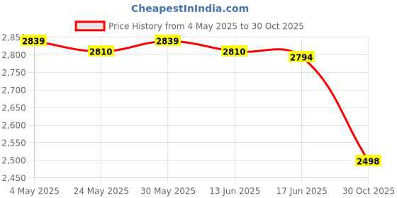 amazon.in CALANDIS® SSD USB 3.1 External Solid State Drives Hard Disk for PC Laptop 500GB Red | Solid State Drives | Hard Drives (HDD, SSD & NAS) | Drives, Storage & Blank Media Price History Graph from 4 May 2025 to 30 Oct 2025