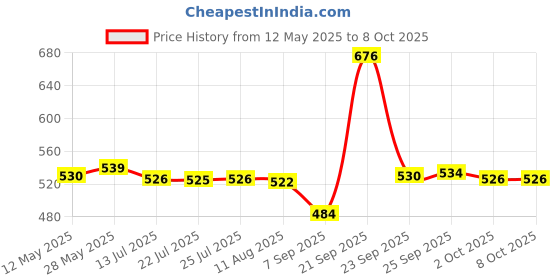 amazon.in CALANDIS® Stainless Steel Caliper Pottery Polymer Modeling Clay Measure Tools 18.5cm Price History Graph from 12 May 2025 to 8 Oct 2025