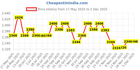 amazon.in CALANDIS® Stainless Steel Soap Mold Cutter Soap Making Cutting Tool Candle Loaf Cutter Price History Graph from 17 May 2025 to 5 Dec 2025