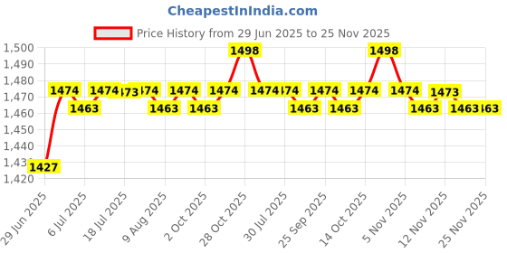 amazon.in CALANDIS® Stainless Steel Steamer Basket Round Steamer Insert for Dumpling Seafood Bun Double Handle | 1 Steamer Basket Price History Graph from 29 Jun 2025 to 24 Nov 2025