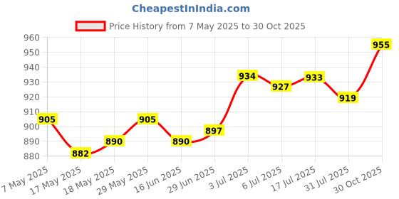amazon.in CALANDIS® Stamped Embroidery Cross Stitch Kits Beginner Needlecrafts-Little Birds 14CT Price History Graph from 7 May 2025 to 30 Oct 2025