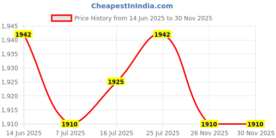 amazon.in CALANDIS® Stand up Paddle Board Fin 3Pcs/Set Surfboard Fins for Surfboard Repair Parts Blue | 3 Stand Up Paddle Board Fins Price History Graph from 14 Jun 2025 to 30 Nov 2025