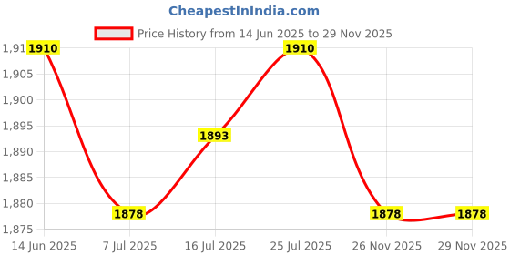 amazon.in CALANDIS® Stand up Paddle Board Fin 3Pcs/Set Surfboard Fins for Surfboard Repair Parts Red | 3 Stand Up Paddle Board Fins Price History Graph from 14 Jun 2025 to 29 Nov 2025