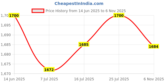 amazon.in CALANDIS® Stand up Paddleboard Cooler Deck Bag with Fixed Buckle Convenient Durable | 1 Paddle Board Cooler Deck Bag Price History Graph from 14 Jun 2025 to 6 Nov 2025