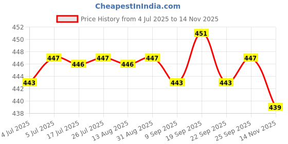 amazon.in CALANDIS® Standard 1/4 to 3/8 Inch Metal Male Convertor Threaded Screw Adapter Spigot Stud for Light Stand, Hot Shoe/Cold Shoe Adapter, Ball Head, Wireless Flash Receiver, Trigger Price History Graph from 4 Jul 2025 to 14 Nov 2025
