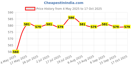 amazon.in CALANDIS® Starter Relay Solenoid Plug for CBR 600 900 929 954 1000 | Other Electrical & Ignition | Electrical & Ignition | Motorcycle Parts | Parts & Accessories Price History Graph from 4 May 2025 to 16 Oct 2025