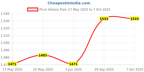 amazon.in CALANDIS® Steam Juicer Filter Kitchen Juicing Gadget Replacement Parts Juice Extractor | 1 Juicer Filter 1 Tube Price History Graph from 17 May 2025 to 7 Oct 2025