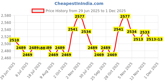 amazon.in CALANDIS® Steaming Pot Microwaveable Multifunctional Rice Cooker for Rice Ramen Quinoa Orange | 1 Microwave Rice Cooker Steamer Price History Graph from 29 Jun 2025 to 30 Nov 2025