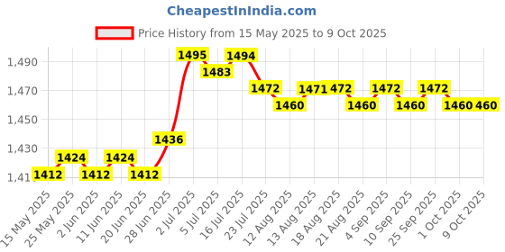 amazon.in CALANDIS® Steel Block Gauge Measure Gage 10mm Price History Graph from 15 May 2025 to 9 Oct 2025