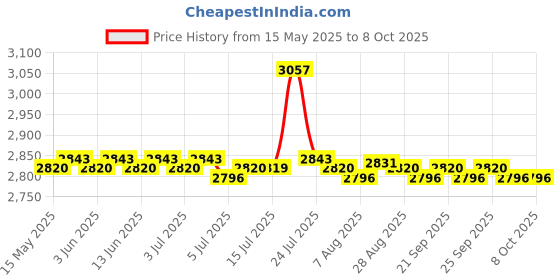 amazon.in CALANDIS® Steel Block Gauge Measure Gage 50mm Price History Graph from 15 May 2025 to 8 Oct 2025