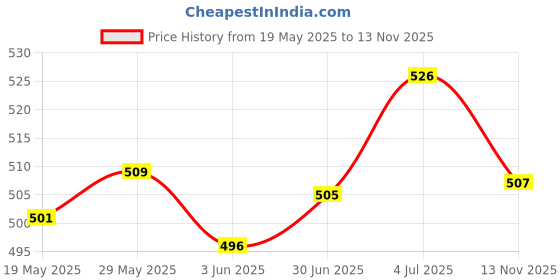 amazon.in CALANDIS® Steel P950 Gathering/Shirring Foot for Pleated Industrial Sewing Machine Part Price History Graph from 19 May 2025 to 13 Nov 2025