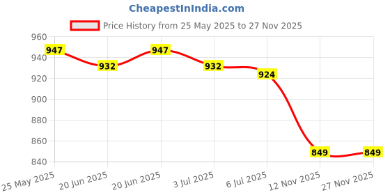 amazon.in CALANDIS® Steel Quick Release Ball Lock Pin Plug Pin Dia 6Mm Diy Tools Accessory Price History Graph from 25 May 2025 to 27 Nov 2025