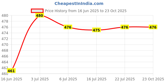 amazon.in CALANDIS® Straw Cover Cap Reusable Fit 30oz / 40oz Cup Splashproof Straw Sealing Plug' Price History Graph from 16 Jun 2025 to 23 Oct 2025