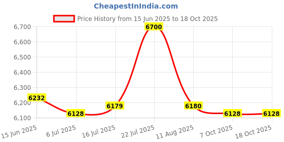 amazon.in CALANDIS® Sturdy Air Conditioner Bracket Outdoor Hardware Accessories Single Row Price History Graph from 15 Jun 2025 to 17 Oct 2025