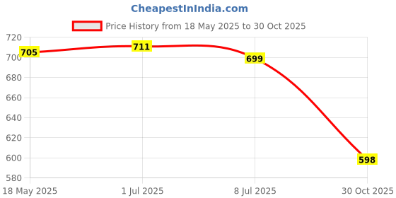amazon.in CALANDIS® Sugar Glider Sleeping Bag Pet Supply Portable for Marmosets Winter Hamster Blue Price History Graph from 18 May 2025 to 30 Oct 2025