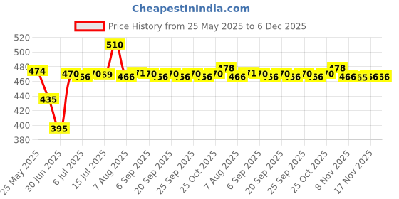 amazon.in CALANDIS® Super Soft Microfiber Pool Cue Cleaning Towel Cloth Care Kit Wiper Billiard Snooker Clubs Accessories Price History Graph from 25 May 2025 to 6 Dec 2025