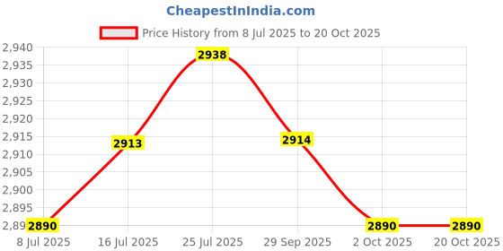 amazon.in calandis CALANDIS® Surf Poncho Quick-Drying Changing Robe Surfer Towel Hooded Cape Pink calandis Price History Graph from 8 Jul 2025 to 20 Oct 2025