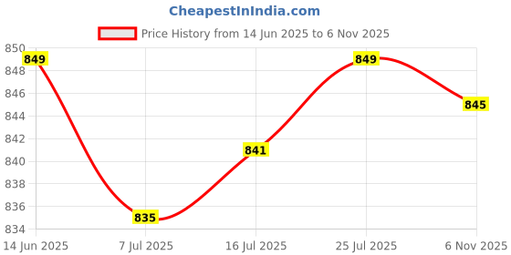 amazon.in CALANDIS® Surfboard Fin Screw and Plate Longboard Surf Beach Stand up Paddleboard Surf | 1 Inner Hexagon Board 1 Screw 1 Pin 1 Washer 1 Spring Price History Graph from 14 Jun 2025 to 6 Nov 2025